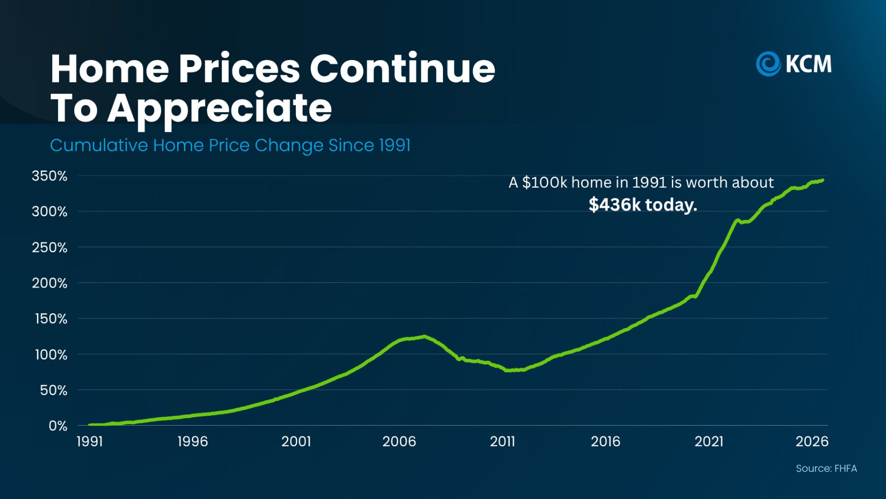 20261021 Home Prices Continue ekingrealtor blog post